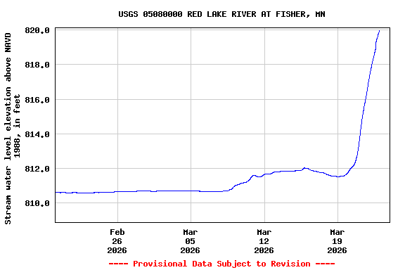 Graph of  Stream water level elevation above NAVD 1988, in feet