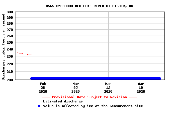 Graph of  Discharge, cubic feet per second