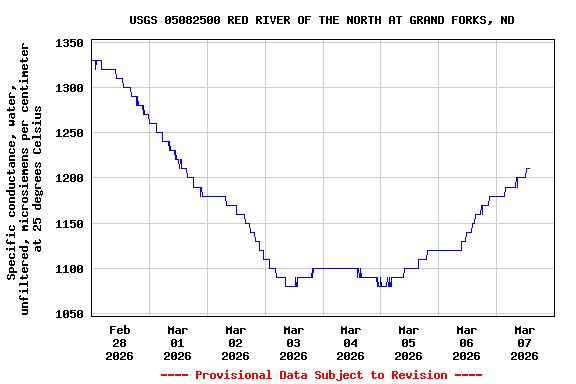 Graph of  Specific conductance, water, unfiltered, microsiemens per centimeter at 25 degrees Celsius