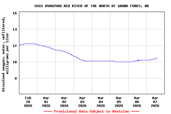 Graph of  Dissolved oxygen, water, unfiltered, milligrams per liter