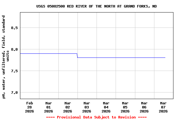 Graph of  pH, water, unfiltered, field, standard units