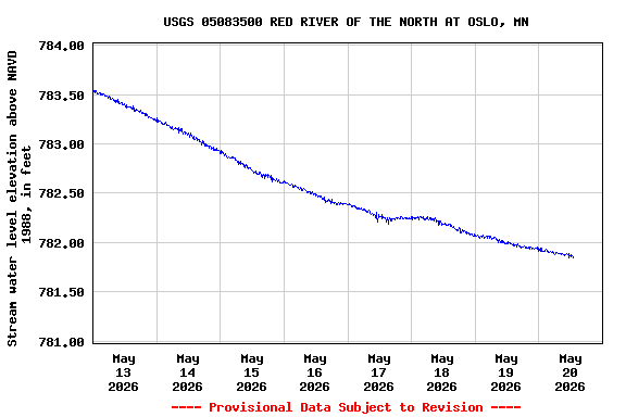 Graph of  Stream water level elevation above NAVD 1988, in feet