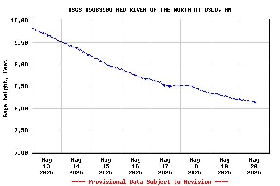 Graph of  Gage height, feet