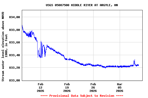 Graph of  Stream water level elevation above NAVD 1988, in feet