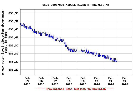 Graph of  Stream water level elevation above NAVD 1988, in feet
