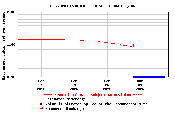 Graph of  Discharge, cubic feet per second