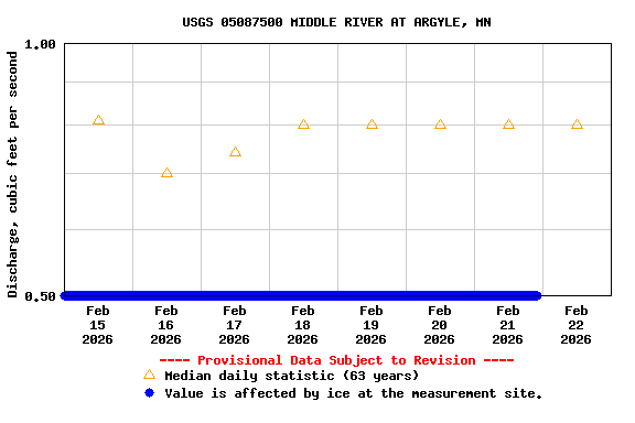 Graph of  Discharge, cubic feet per second
