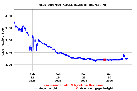 Graph of  Gage height, feet