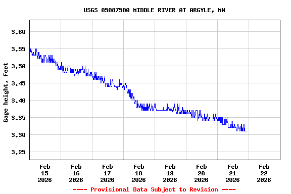 Graph of  Gage height, feet