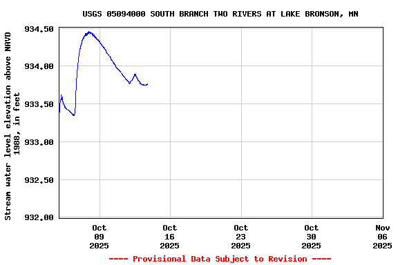 Graph of  Stream water level elevation above NAVD 1988, in feet