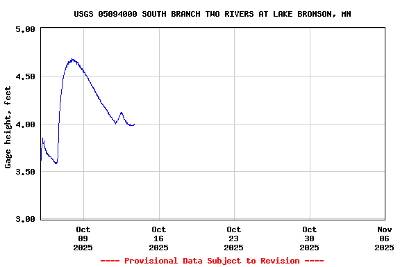 Graph of  Gage height, feet