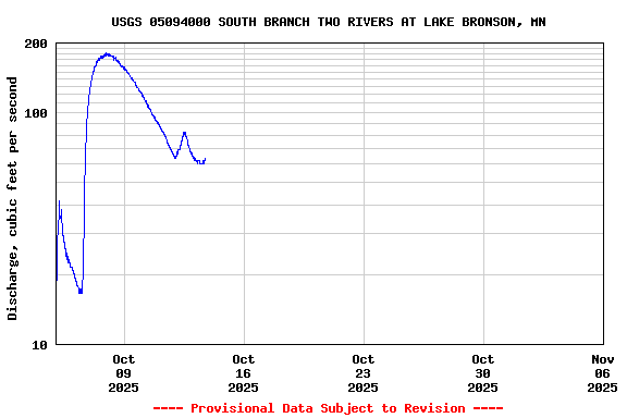 Graph of  Discharge, cubic feet per second