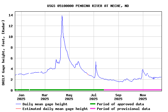 Graph of DAILY Gage height, feet, [Radar]