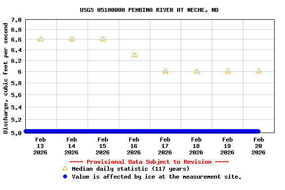 Graph of  Discharge, cubic feet per second