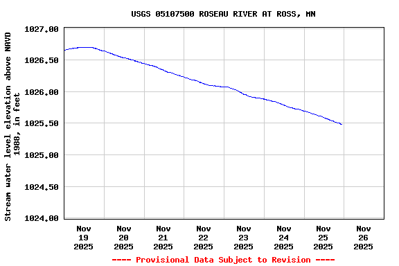 Graph of  Stream water level elevation above NAVD 1988, in feet
