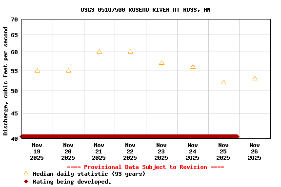 Graph of  Discharge, cubic feet per second