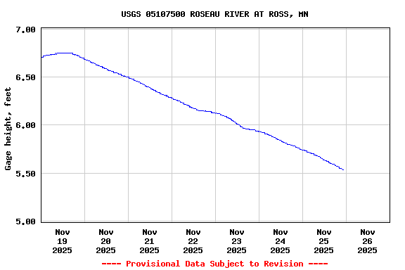 Graph of  Gage height, feet