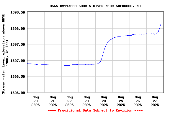 Graph of  Stream water level elevation above NAVD 1988, in feet
