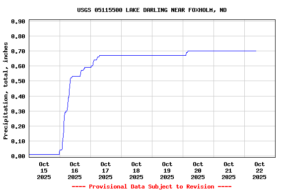 Graph of  Precipitation, total, inches