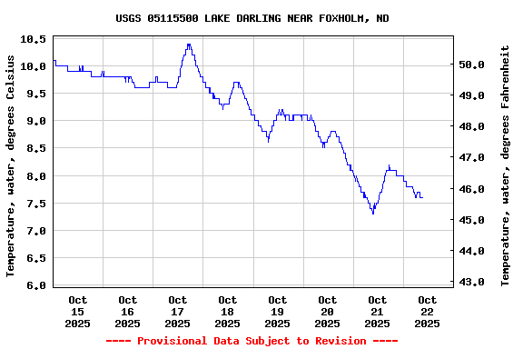 Graph of  Temperature, water, degrees Celsius