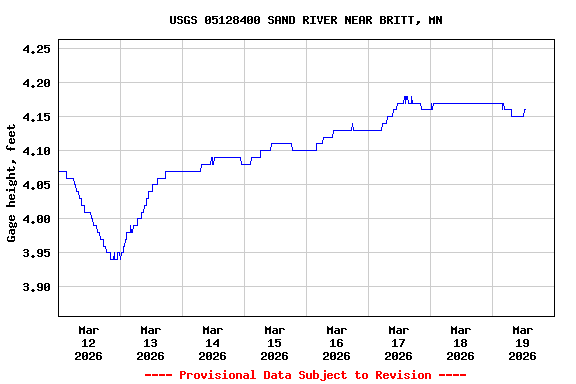 Graph of  Gage height, feet