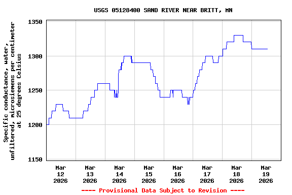 Graph of  Specific conductance, water, unfiltered, microsiemens per centimeter at 25 degrees Celsius