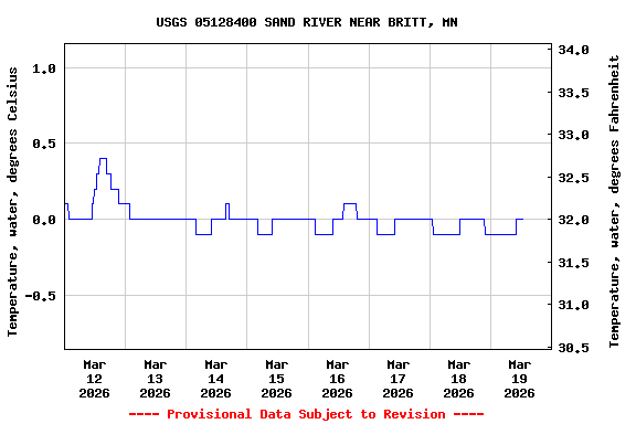 Graph of  Temperature, water, degrees Celsius