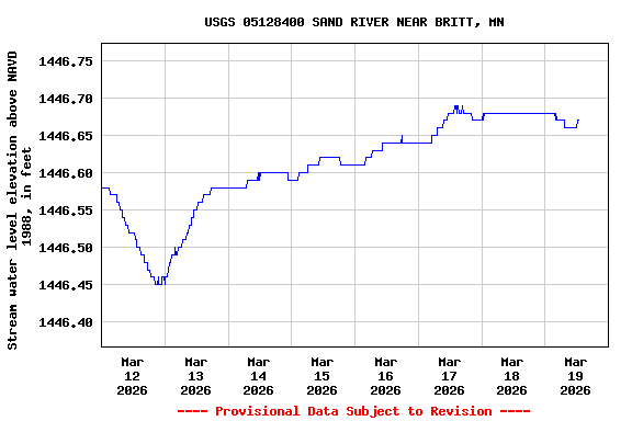 Graph of  Stream water level elevation above NAVD 1988, in feet