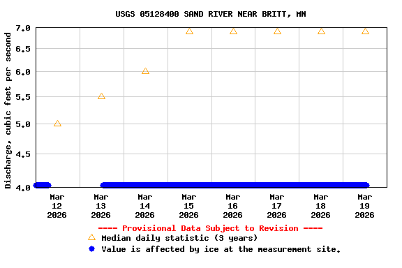 Graph of  Discharge, cubic feet per second