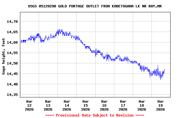 Graph of  Gage height, feet