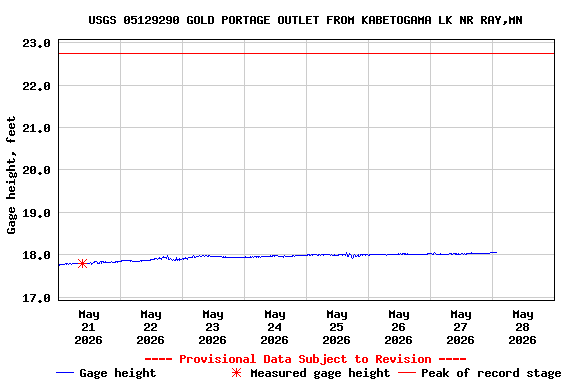 Graph of  Gage height, feet