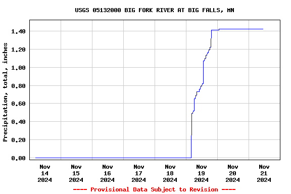 Graph of  Precipitation, total, inches