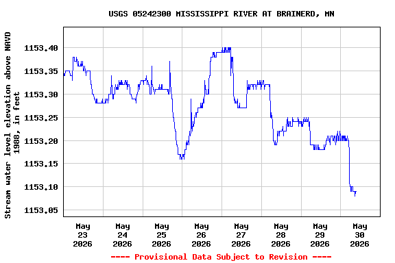 Graph of  Stream water level elevation above NAVD 1988, in feet