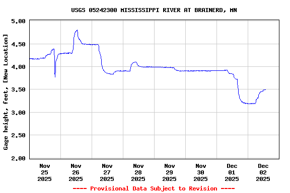 Graph of  Gage height, feet, [New Location]