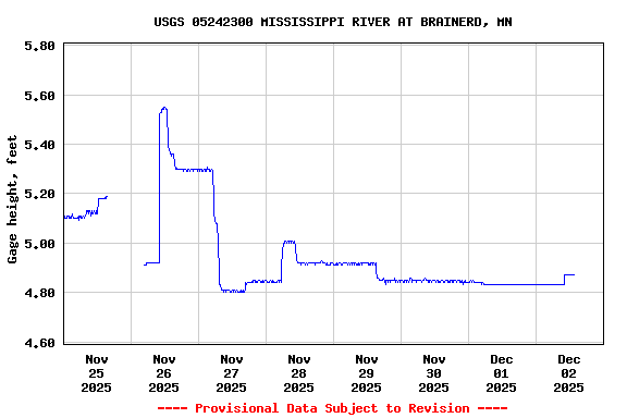 Graph of  Gage height, feet