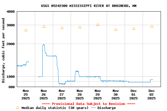 Graph of  Discharge, cubic feet per second