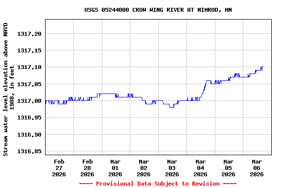 Graph of  Stream water level elevation above NAVD 1988, in feet