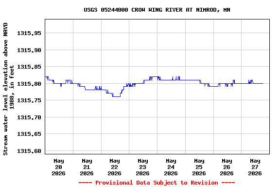 Graph of  Stream water level elevation above NAVD 1988, in feet
