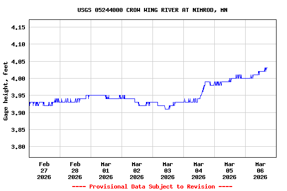Graph of  Gage height, feet