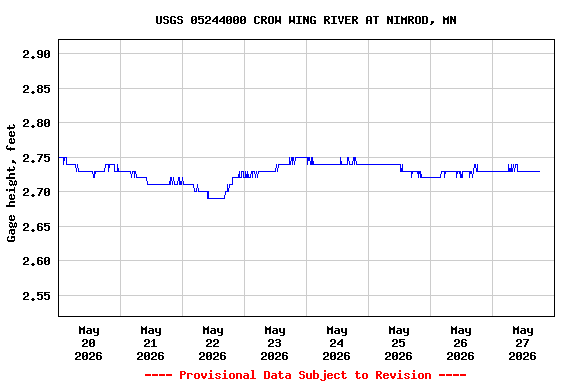 Graph of  Gage height, feet
