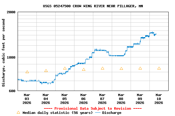 Graph of  Discharge, cubic feet per second