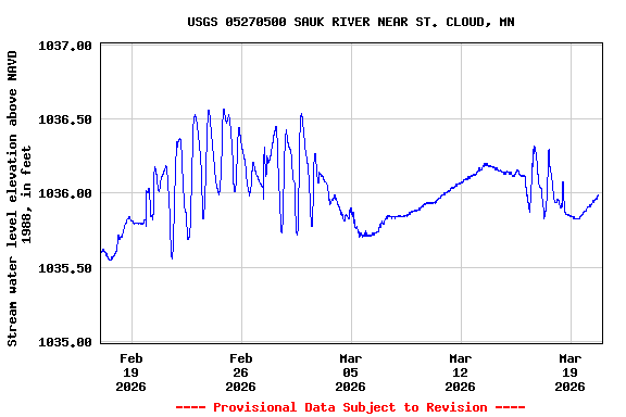 Graph of  Stream water level elevation above NAVD 1988, in feet
