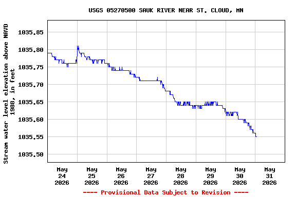 Graph of  Stream water level elevation above NAVD 1988, in feet