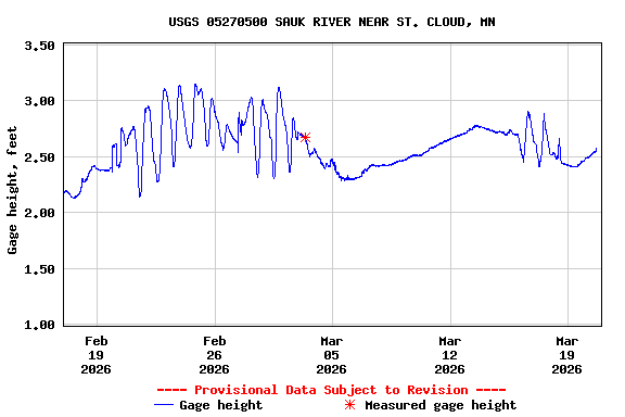 Graph of  Gage height, feet