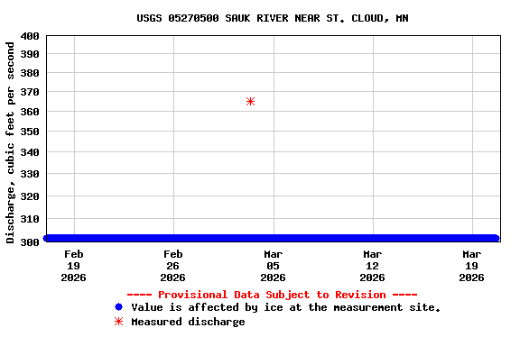 Graph of  Discharge, cubic feet per second