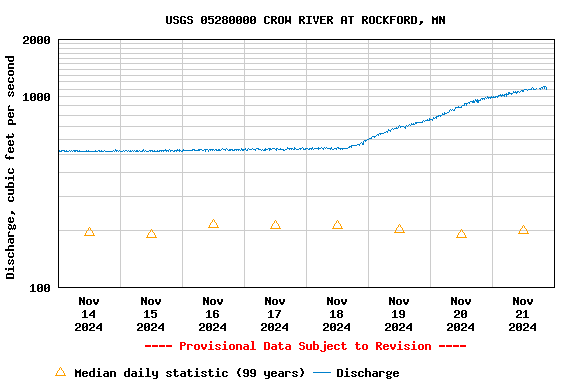 Graph of  Discharge, cubic feet per second