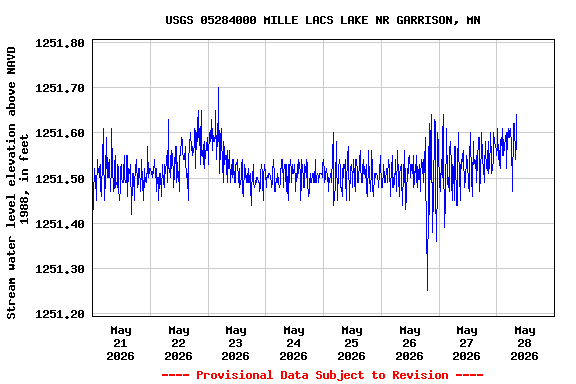 Graph of  Stream water level elevation above NAVD 1988, in feet