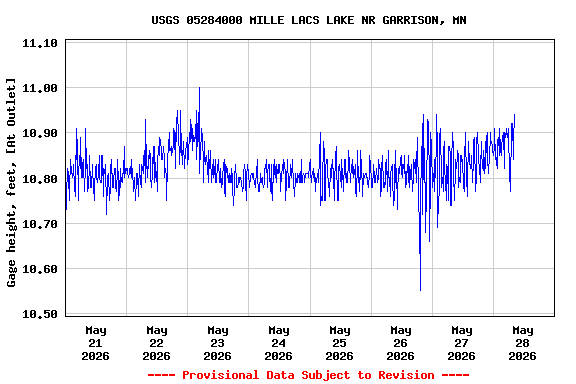 Graph of  Gage height, feet, [At Outlet]