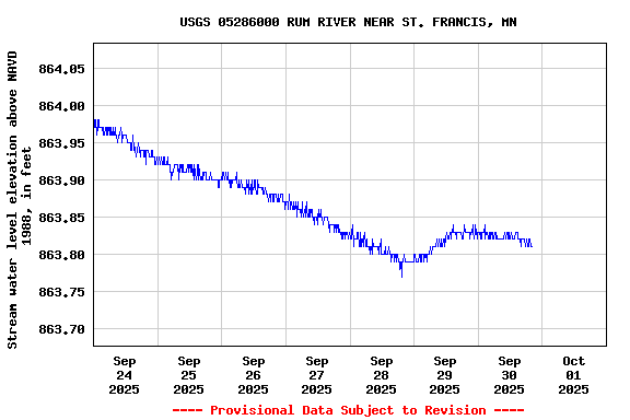 Graph of 