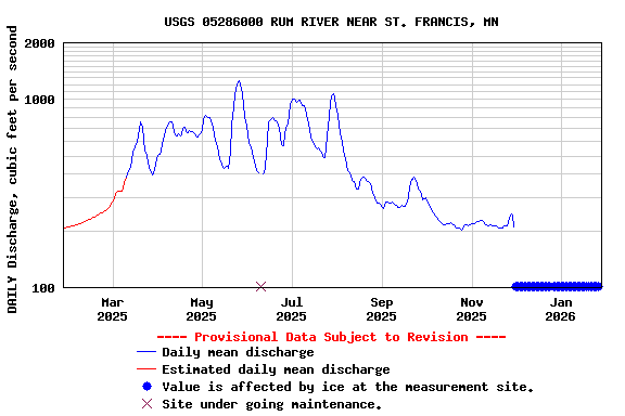 Graph of DAILY Discharge, cubic feet per second